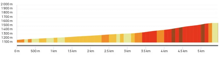 Profil montée Pas de Peyrol depuis Le Falgoux 